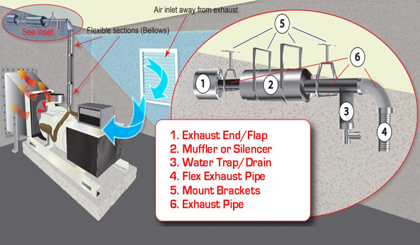 柴油发电机组进排气系统-如何检测进气系统是否漏气