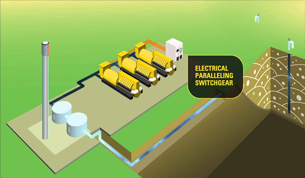 燃气发电机组成体系-垃圾场利用燃气发电机发电条件