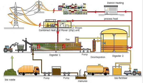 ettes-power-diagram-sewage-gas-biogas-digester-gas-waster-water-gas-generator-power-plant_副本
